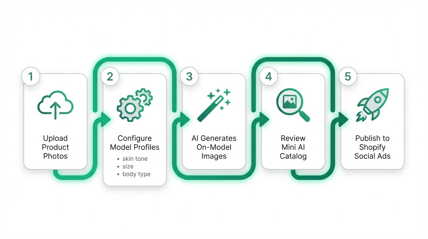 Twiink AI virtual try-on production pipeline