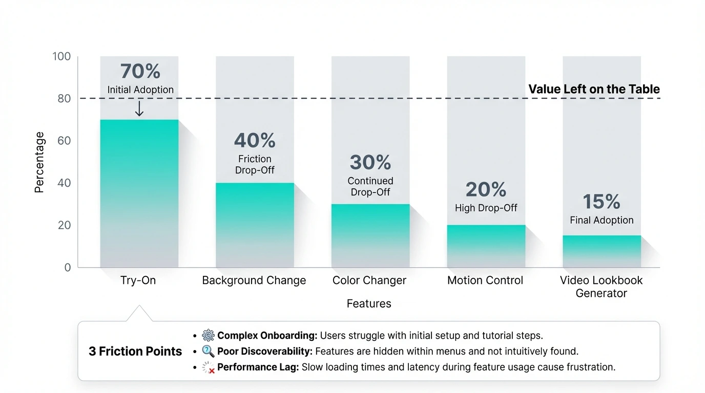 Twiink feature adoption drop-off chart
