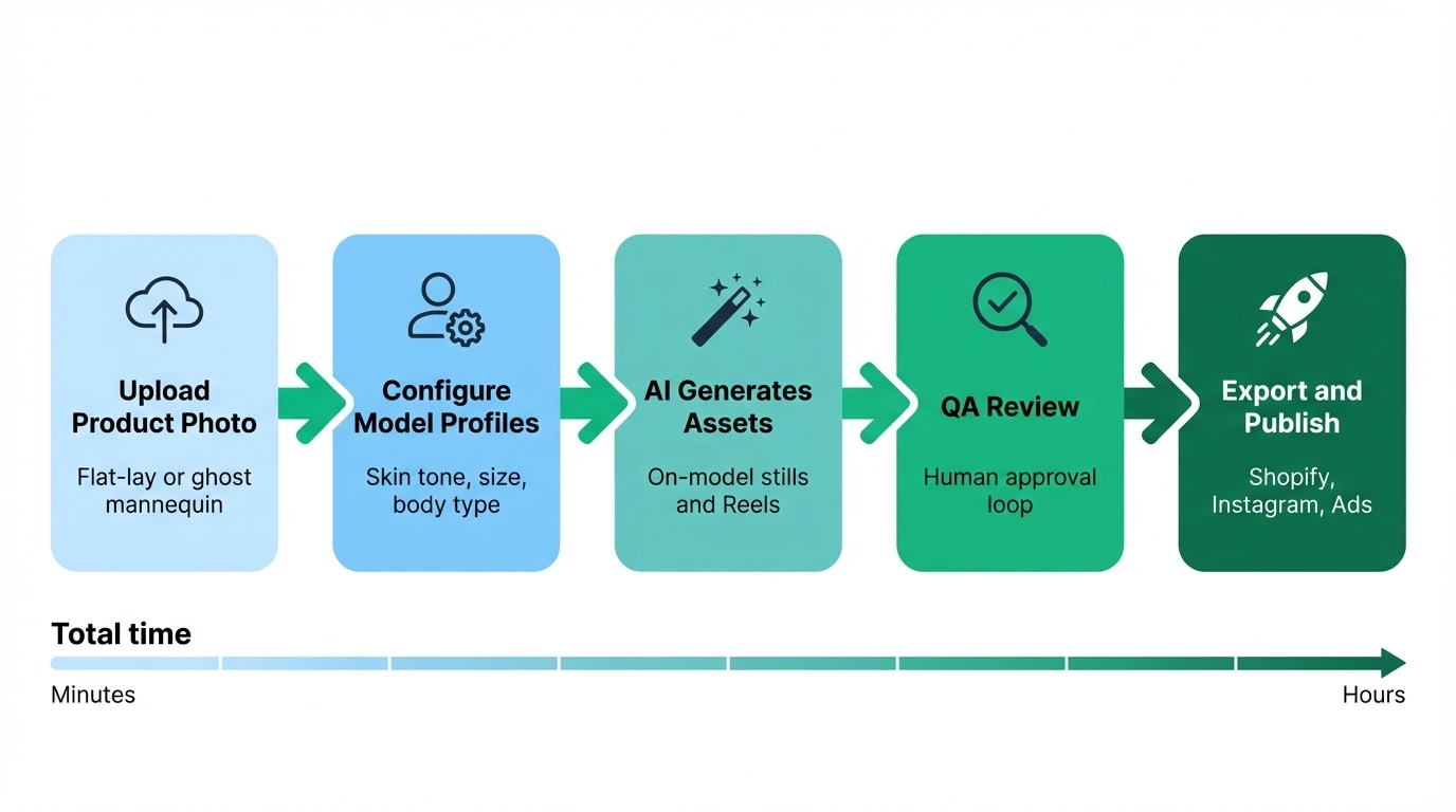 Twiink.ai 5-stage production workflow